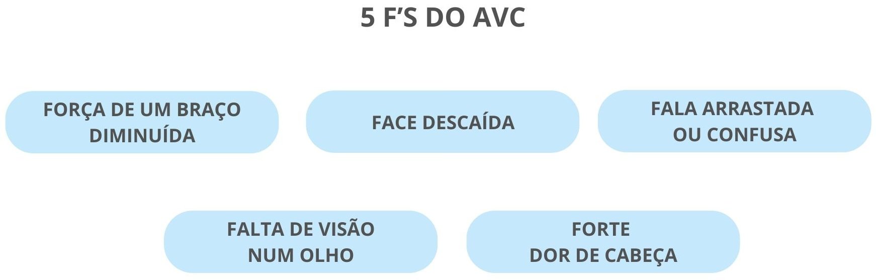 5 F's do AVC - 5 sinais do AVC