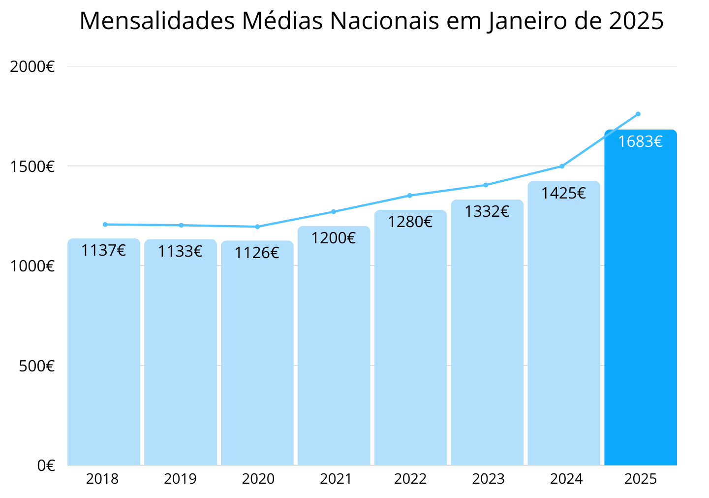 Mensalidades Médias Nacionais nos lares da Rede Lares Online em Janeiro de 2025