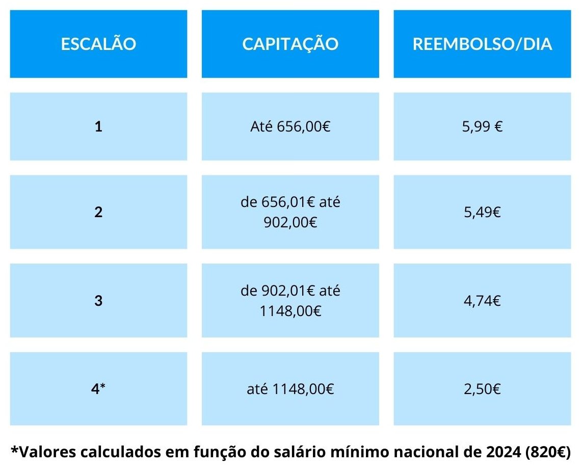 Escalões para reembolso ADSE em 2024 | Apoio Domiciliário