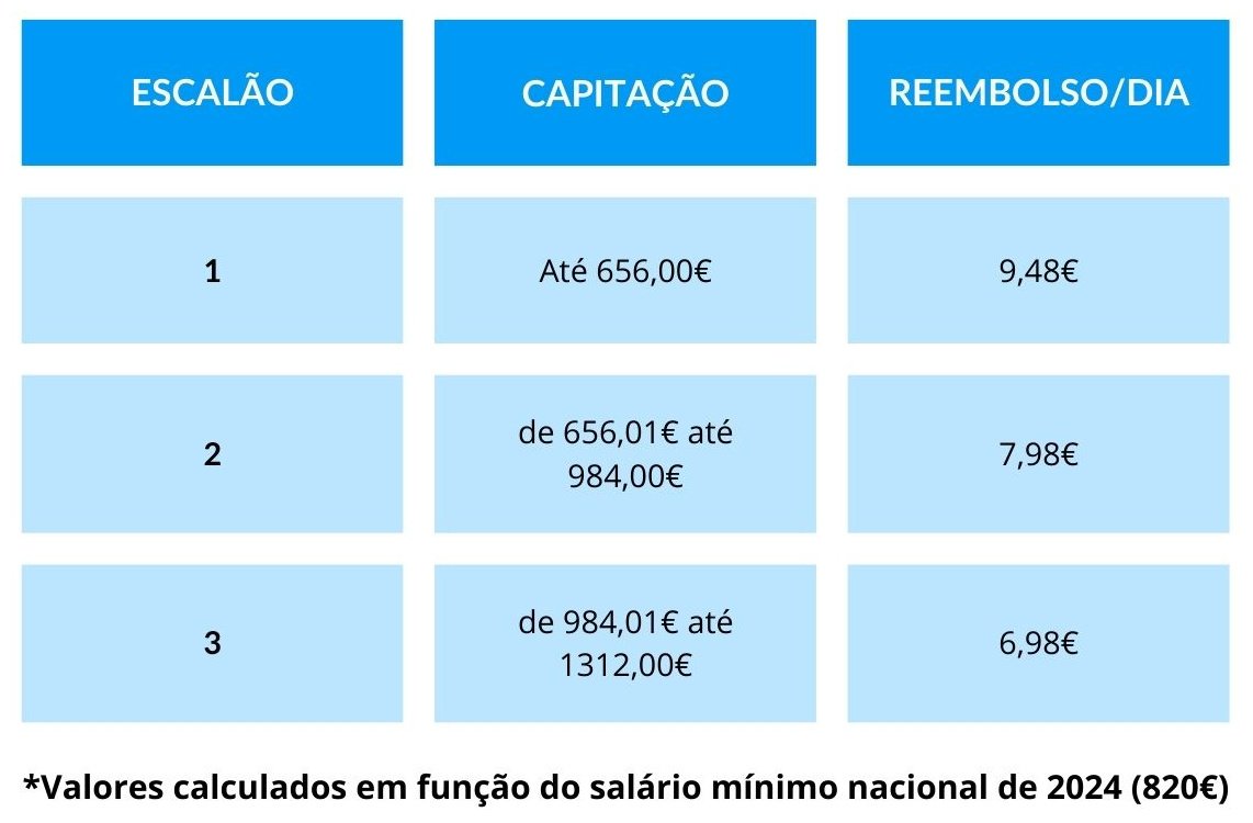 Escalões para reembolso ADSE em 2024 | Lares de Idosos