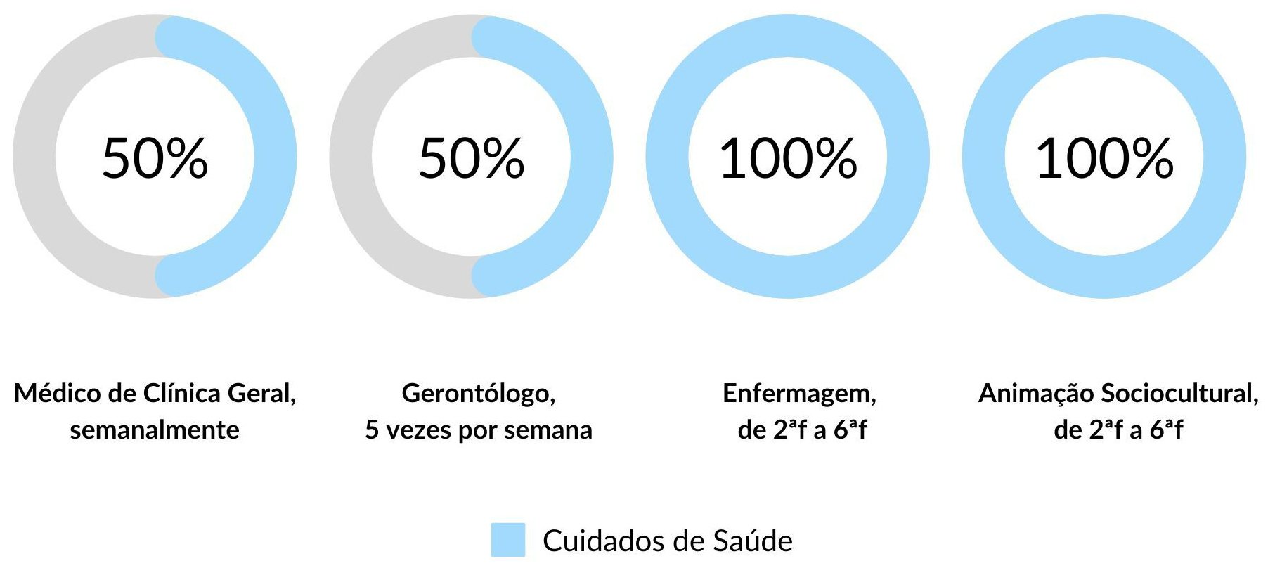 Cuidados de Saúde nos Lares de Idosos em Bragança