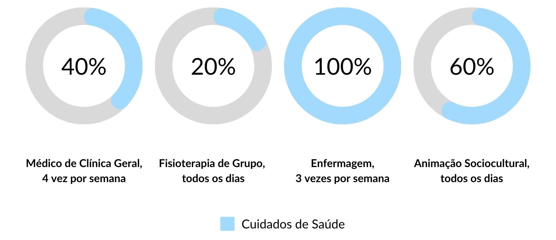 Cuidados de Saúde nos Lares de Idosos em Cascais