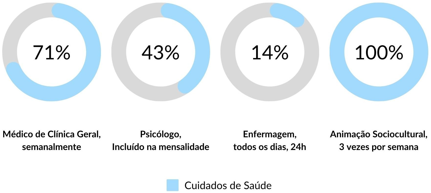 Cuidados de Saúde nos Lares de Idosos da Rede Lares Online em Leiria