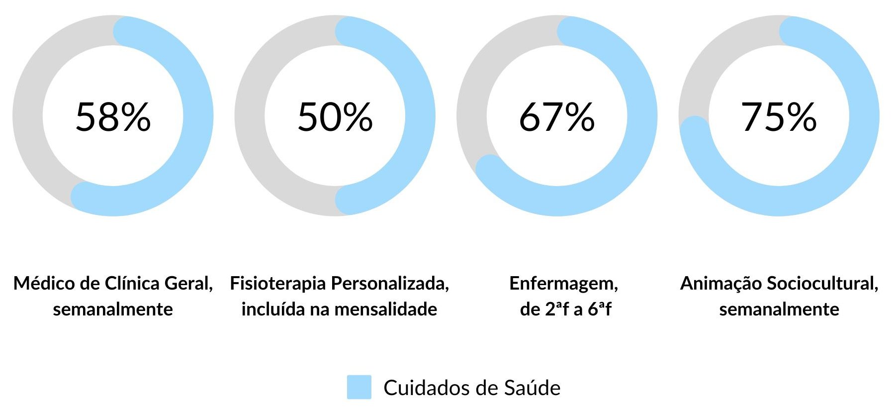 Cuidados de Saúde nos Lares de Idosos em Loures