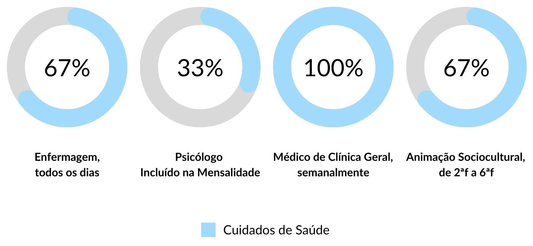 Cuidados de Saúde nos Lares de Idosos da Rede Lares Online em Santarém