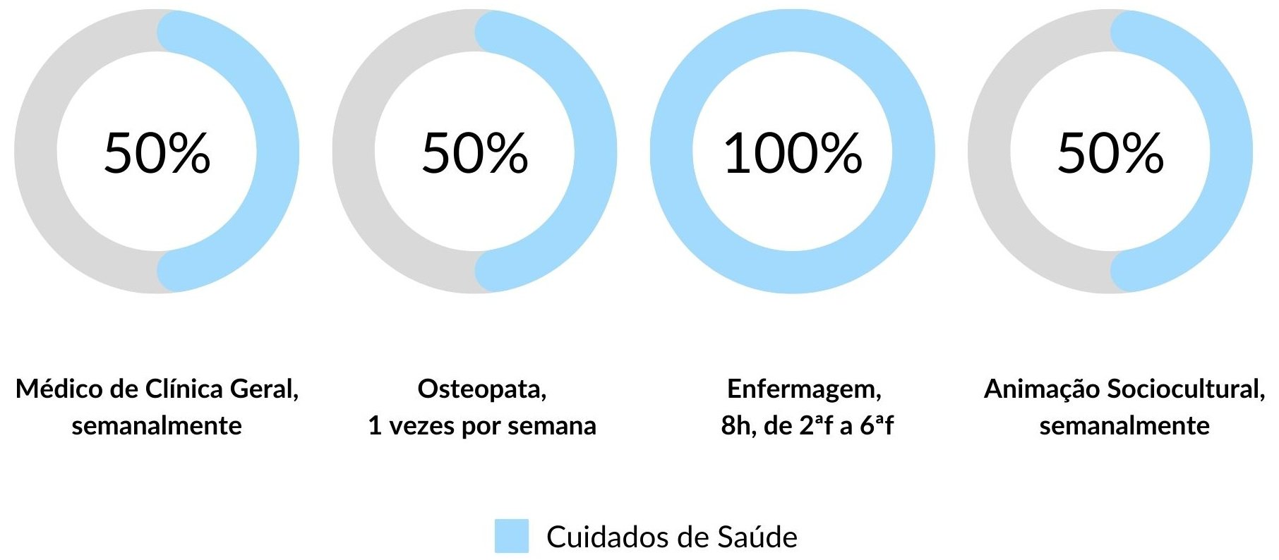 Cuidados de Saúde nos Lares de Idosos da Rede Lares Online em Figueira da Foz