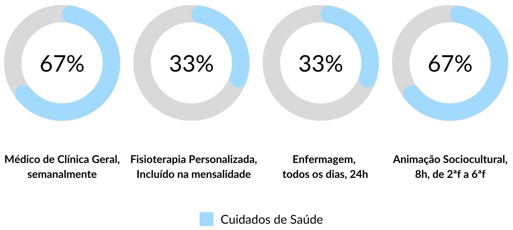 Cuidados de Saúde dos Lares de Idosos da Rede Lares Online em Viseu